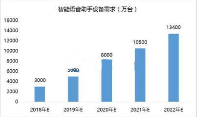 2022年智能语音助手行业 接受度提高驱动下的技术升级与政策响应